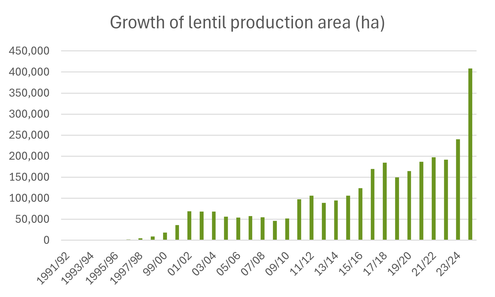 Lentils Graph