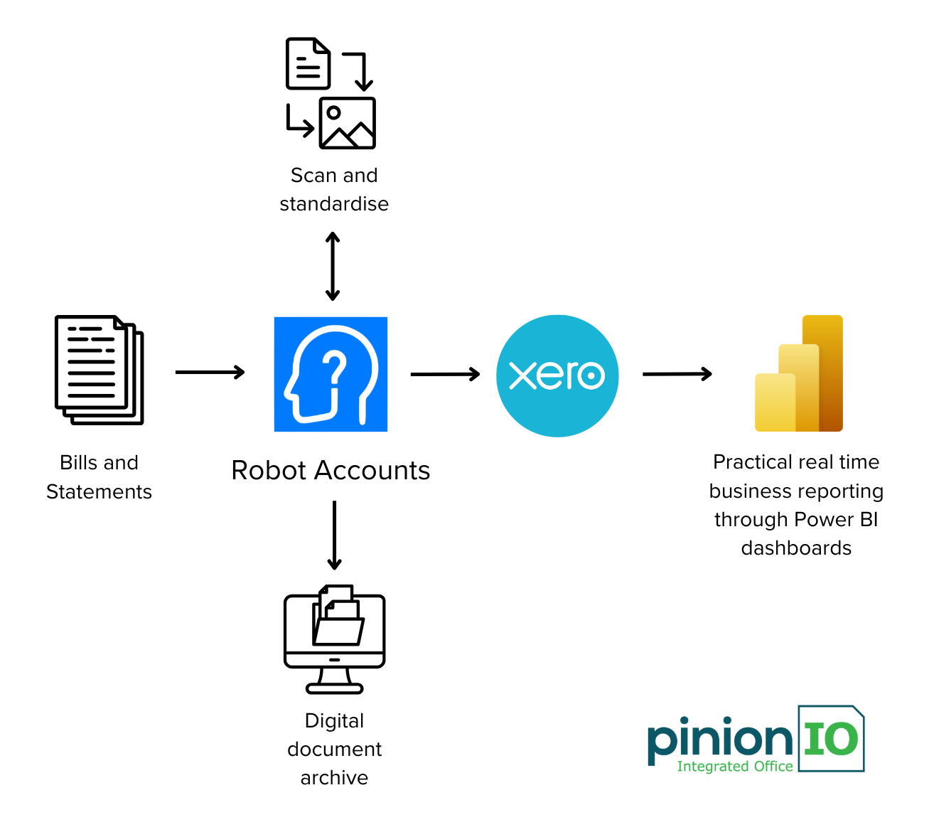 Pinion IO Website Infographic